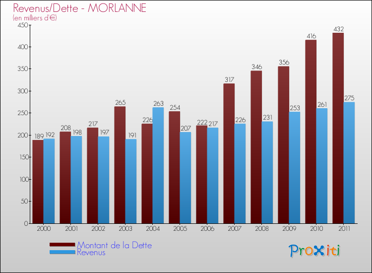 Evolution comparée de la dette et des revenus pour la commune de MORLANNE de 2000 à 2011 Comparaison de la dette et des revenus pour MORLANNE de 2000 à 2011