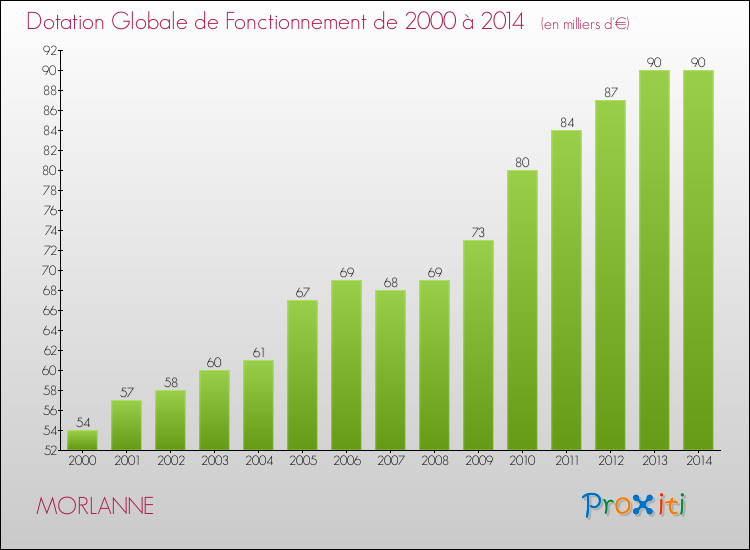 Evolution du montant de la Dotation Globale de Fonctionnement pour la commune de MORLANNE de 2000 à 2014 Evolution du montant de la Dotation Globale de Fonctionnement pour MORLANNE de 2000 à 2014