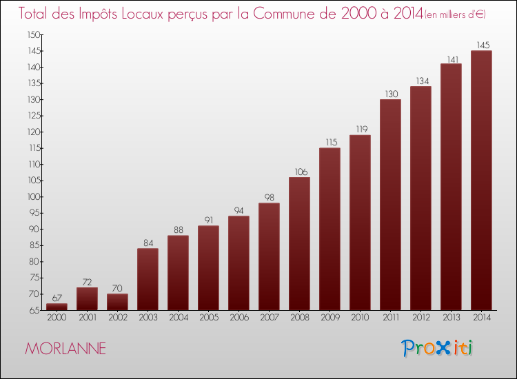 Evolution des Impôts Locaux pour la commune de MORLANNE de 2000 à 2014 Evolution des Impôts Locaux pour MORLANNE de 2000 à 2014