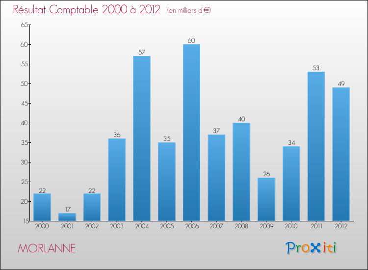 Evolution du résultat comptable pour la commune de MORLANNE de 2000 à 2012 Evolution du résultat comptable pour MORLANNE de 2000 à 2012