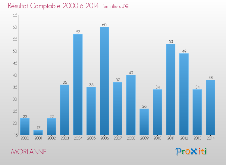 Evolution du résultat comptable pour la commune de MORLANNE de 2000 à 2014 Evolution du résultat comptable pour MORLANNE de 2000 à 2014