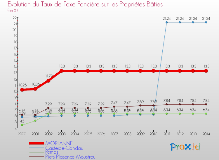 Evolution du taux de la taxe foncière sur le bati pour MORLANNE et les communes proches de 2000 à 2014 Comparaison des taux de taxe foncière sur le bati pour MORLANNE et les communes voisines de 2000 à 2014