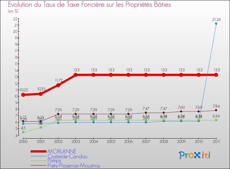 Evolution du taux de la taxe foncière sur le bati pour MORLANNE et les communes proches Comparaison des taux de taxe foncière sur le bati pour MORLANNE et les communes voisines