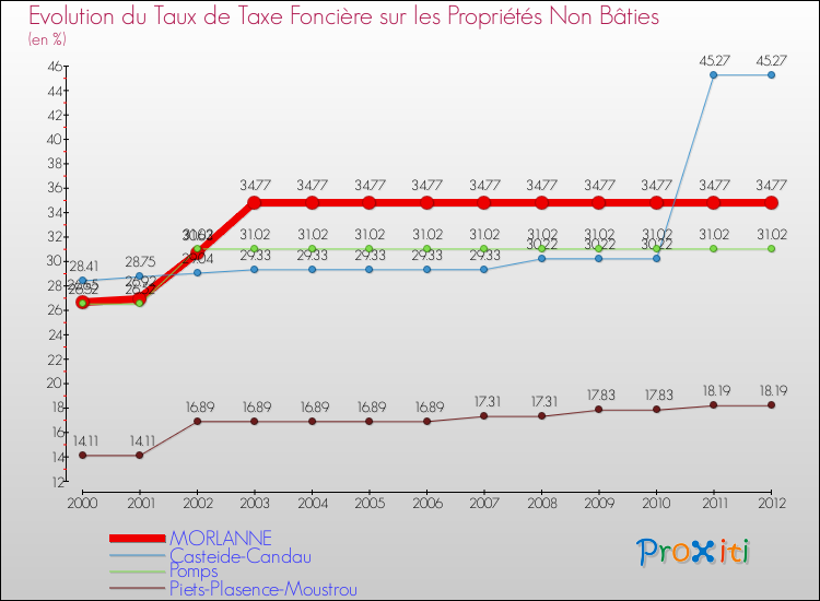Evolution du taux de la taxe foncière sur les immeubles et terrains non batis pour MORLANNE et les communes proches de 2000 à 2012 Comparaison des taux de la taxe foncière sur les immeubles et terrains non batis pour MORLANNE et les communes voisines de 2000 à 2012