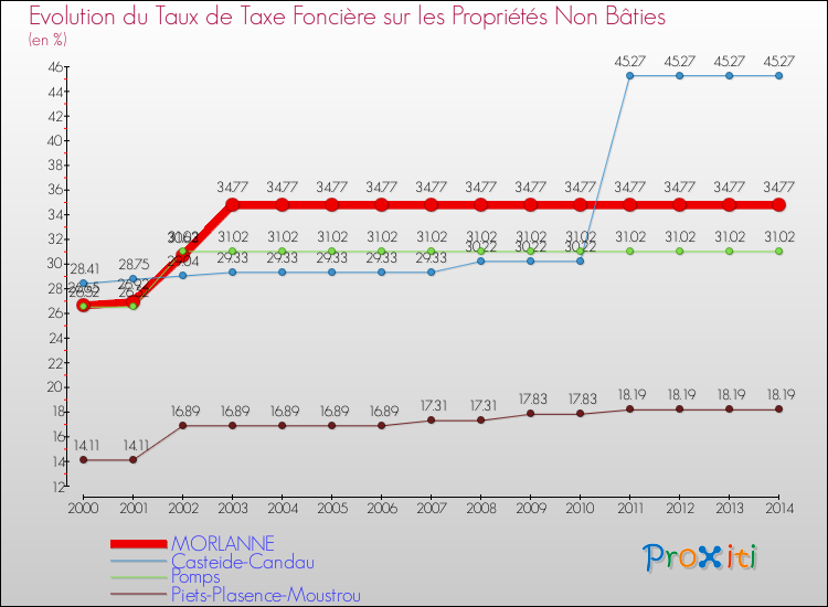 Evolution du taux de la taxe foncière sur les immeubles et terrains non batis pour MORLANNE et les communes proches de 2000 à 2014 Comparaison des taux de la taxe foncière sur les immeubles et terrains non batis pour MORLANNE et les communes voisines de 2000 à 2014