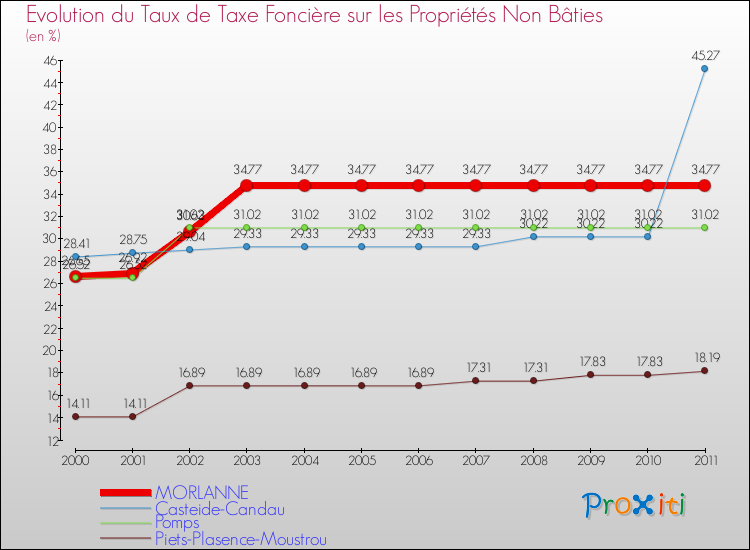 Evolution du taux de la taxe foncière sur les immeubles et terrains non batis pour MORLANNE et les communes proches Comparaison des taux de la taxe foncière sur les immeubles et terrains non batis pour MORLANNE et les communes voisines