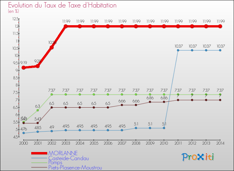 Evolution du taux de la taxe d'habitation pour MORLANNE et les communes proches de 2000 à 2014 Comparaison des taux de la taxe d'habitation pour MORLANNE et les communes voisines de 2000 à 2014