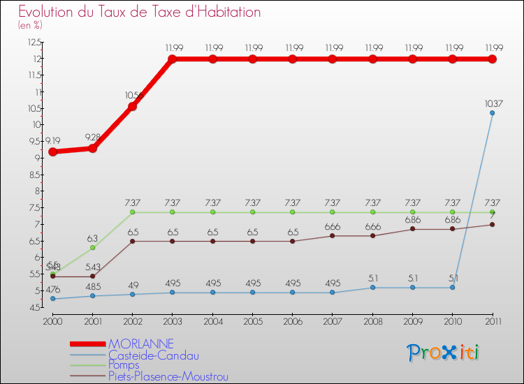 Evolution du taux de la taxe d'habitation pour MORLANNE et les communes proches Comparaison des taux de la taxe d'habitation pour MORLANNE et les communes voisines