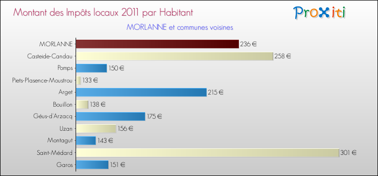 Montant des impôts locaux par Habitant pour MORLANNE et les communes proches Comparaison des impôts locaux par habitant pour MORLANNE et les communes voisines