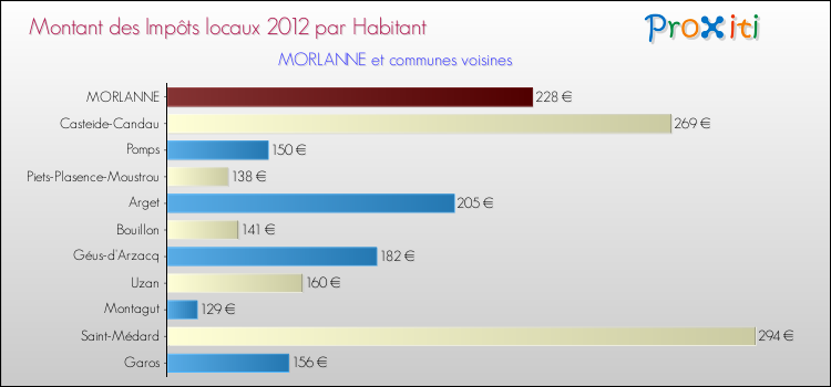 Montant des impôts locaux par Habitant pour MORLANNE et les communes proches Comparaison des impôts locaux par habitant pour MORLANNE et les communes voisines
