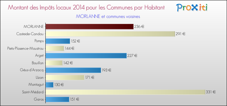 Montant des impôts locaux par Habitant pour MORLANNE et les communes proches en 2014 Comparaison des impôts locaux par habitant pour MORLANNE et les communes voisines en 2014