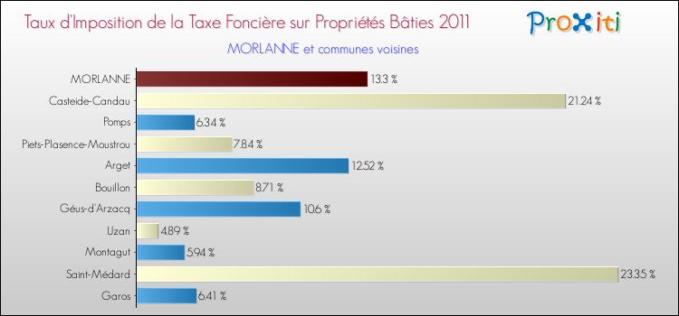 Taux d'imposition de la taxe foncière sur le bati 2011 pour MORLANNE et les communes proches Comparaison des taux d'imposition de la taxe foncière sur le bati 2011 pour MORLANNE et les communes voisines