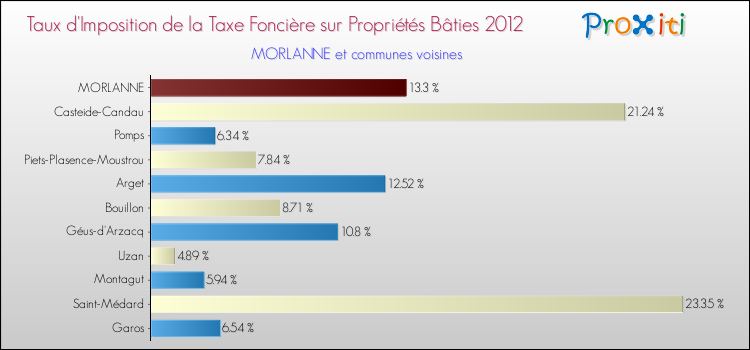 Taux d'imposition de la taxe foncière sur le bati 2012 pour MORLANNE et les communes proches Comparaison des taux d'imposition de la taxe foncière sur le bati 2012 pour MORLANNE et les communes voisines