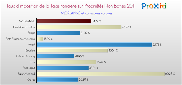Taux d'imposition de la taxe foncière sur les immeubles et terrains non batis 2011 pour MORLANNE et les communes proches Comparaison des taux d'imposition de la taxe foncière sur les immeubles et terrains non batis 2011 pour MORLANNE et les communes voisines
