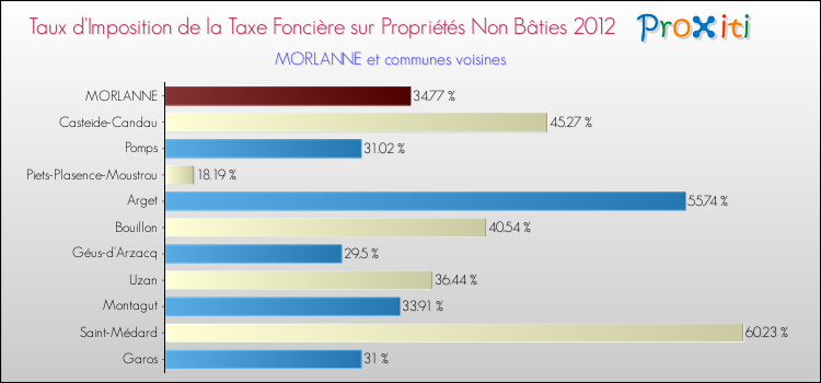 Taux d'imposition de la taxe foncière sur les immeubles et terrains non batis 2012 pour MORLANNE et les communes proches Comparaison des taux d'imposition de la taxe foncière sur les immeubles et terrains non batis 2012 pour MORLANNE et les communes voisines