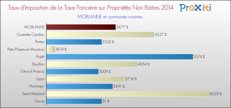 Taux d'imposition de la taxe foncière sur les immeubles et terrains non batis 2014 pour MORLANNE et les communes proches Comparaison des taux d'imposition de la taxe foncière sur les immeubles et terrains non batis 2014 pour MORLANNE et les communes voisines