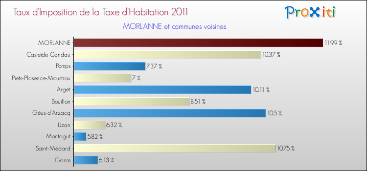 Taux d'imposition de la taxe d'habitation 2011 pour MORLANNE et les communes proches Comparaison des taux d'imposition de la taxe d'habitation 2011 pour MORLANNE et les communes voisines