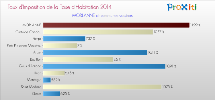 Taux d'imposition de la taxe d'habitation 2014 pour MORLANNE et les communes proches Comparaison des taux d'imposition de la taxe d'habitation 2014 pour MORLANNE et les communes voisines