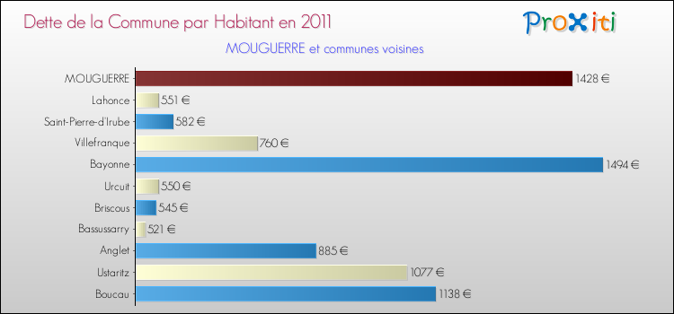 Dette par habitant de la commune en 2011 pour MOUGUERRE et les communes proches Comparaison de la dette par habitant de la commune en 2011 pour MOUGUERRE et les communes voisines