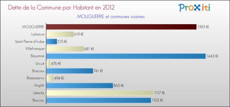 Dette par habitant de la commune en 2012 pour MOUGUERRE et les communes proches Comparaison de la dette par habitant de la commune en 2012 pour MOUGUERRE et les communes voisines