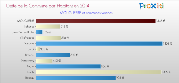 Dette par habitant de la commune en 2014 pour MOUGUERRE et les communes proches Comparaison de la dette par habitant de la commune en 2014 pour MOUGUERRE et les communes voisines
