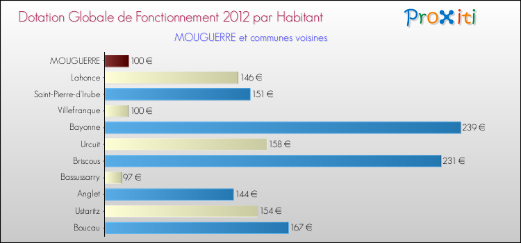 Montant des dotations globales de fonctionnement DGF par Habitant pour MOUGUERRE et les communes proches Comparaison des des dotations globales de fonctionnement DGF par habitant pour MOUGUERRE et les communes voisines