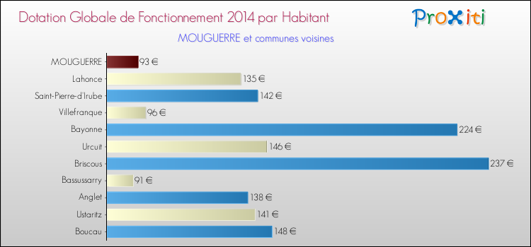 Montant des dotations globales de fonctionnement DGF par Habitant pour MOUGUERRE et les communes proches en 2014. Comparaison des des dotations globales de fonctionnement DGF par habitant pour MOUGUERRE et les communes voisines en 2014.