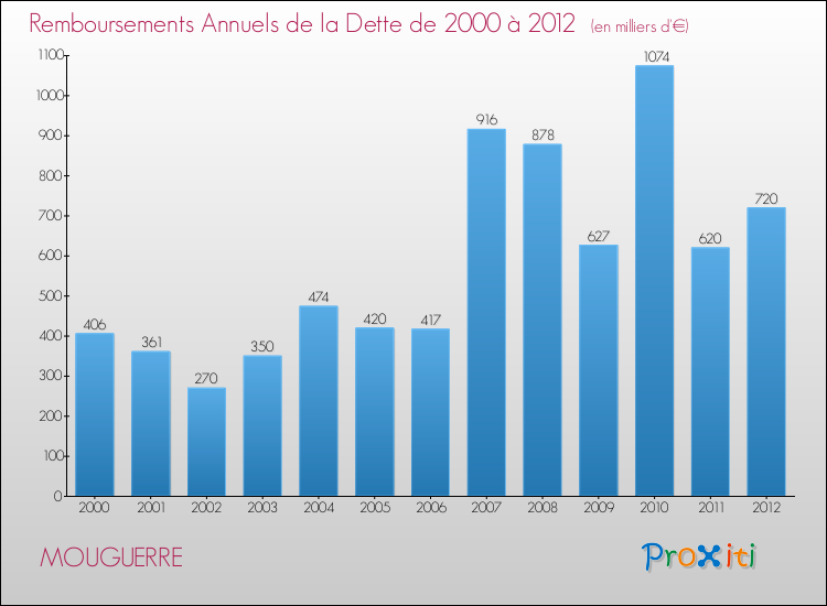 Evolution de l'annuité de la dette pour la commune de MOUGUERRE de 2000 à 2012 Annuités de la dette pour MOUGUERRE de 2000 à 2012