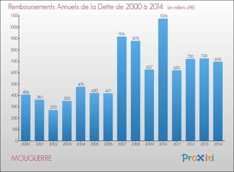 Evolution de l'annuité de la dette pour la commune de MOUGUERRE de 2000 à 2014 Annuités de la dette pour MOUGUERRE de 2000 à 2014