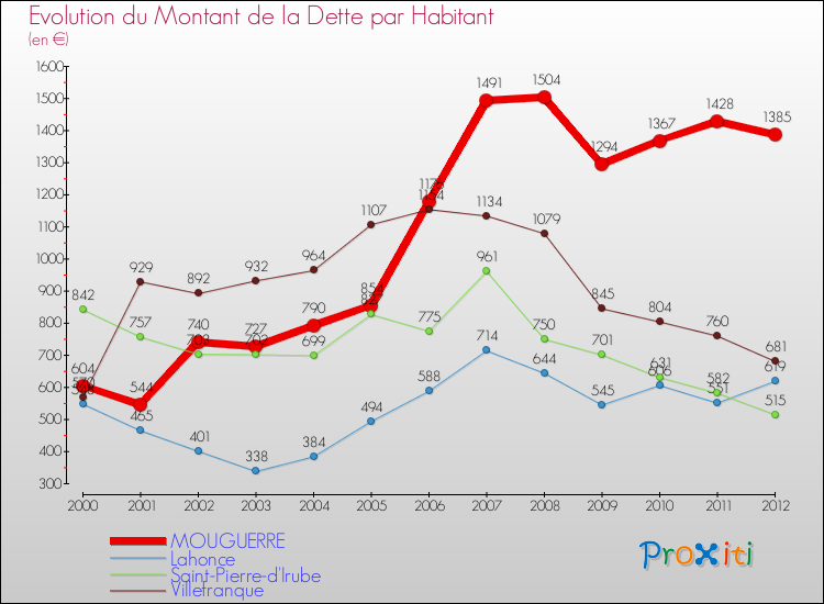 Evolution de la dette par habitant pour la commune de MOUGUERRE et les communes proches de 2000 à 2012 Comparaison de la dette par habitant pour MOUGUERRE et les communes voisines de 2000 à 2012