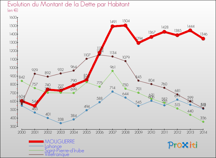 Evolution de la dette par habitant pour la commune de MOUGUERRE et les communes proches de 2000 à 2014 Comparaison de la dette par habitant pour MOUGUERRE et les communes voisines de 2000 à 2014