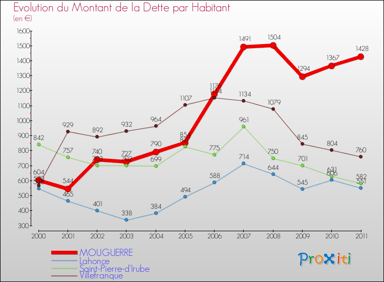 Evolution de la dette par habitant pour la commune de MOUGUERRE et les communes proches Comparaison de la dette par habitant pour MOUGUERRE et les communes voisines