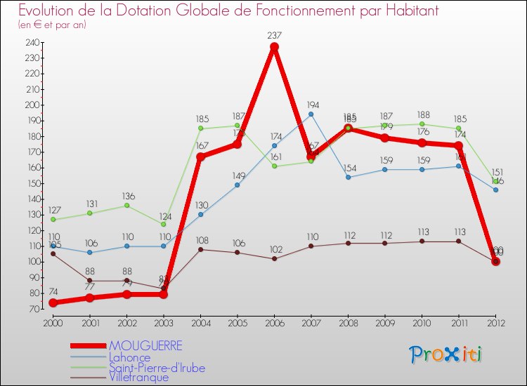 Evolution et montant de la dotation globale de fonctionnement par Habitant pour MOUGUERRE et les communes proches Comparaison des dotations globales de fonctionnement par habitant pour MOUGUERRE et les communes voisines
