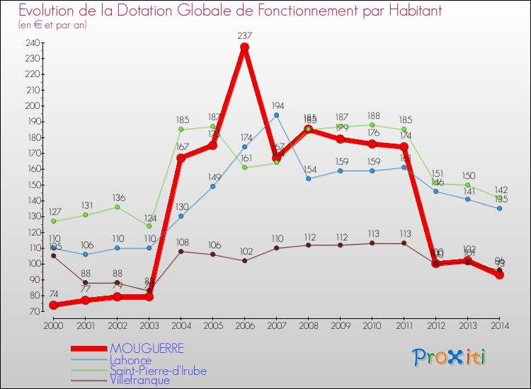 Evolution et montant de la dotation globale de fonctionnement par Habitant pour MOUGUERRE et les communes proches de 2000 à 2014. Comparaison des dotations globales de fonctionnement par habitant pour MOUGUERRE et les communes voisines de 2000 à 2014.