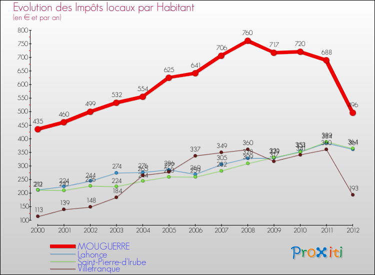 Evolution et montant des impôts locaux par Habitant pour MOUGUERRE et les communes proches Comparaison des impôts locaux par habitant pour MOUGUERRE et les communes voisines