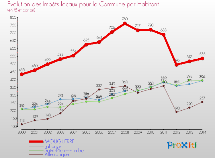 Evolution et montant des impôts locaux par Habitant pour MOUGUERRE et les communes proches de 2000 à 2014 Comparaison des impôts locaux par habitant pour MOUGUERRE et les communes voisines de 2000 à 2014