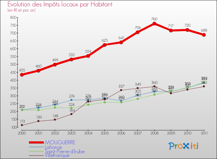 Evolution et montant des impôts locaux par Habitant pour MOUGUERRE et les communes proches Comparaison des impôts locaux par habitant pour MOUGUERRE et les communes voisines