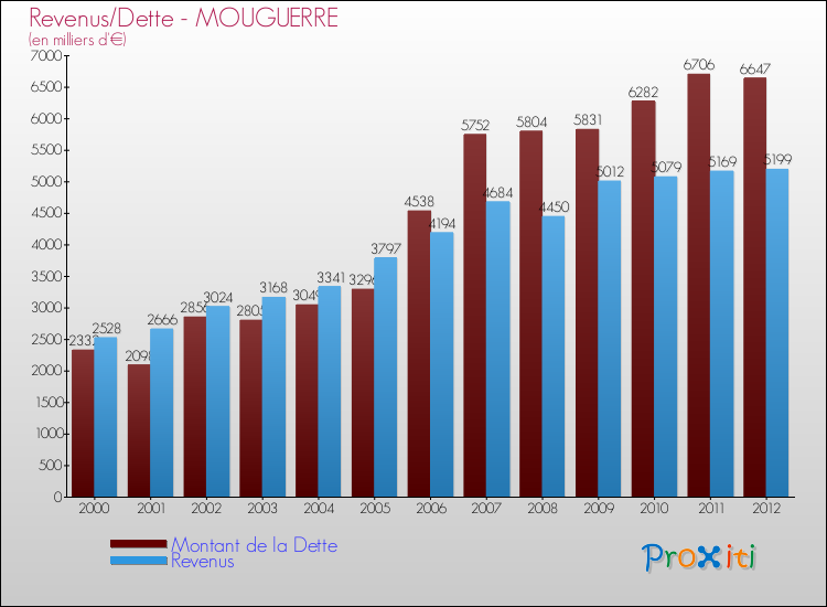 Evolution comparée de la dette et des revenus pour la commune de MOUGUERRE de 2000 à 2012 Comparaison de la dette et des revenus pour MOUGUERRE de 2000 à 2012