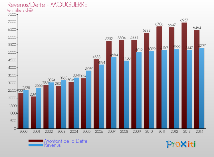 Evolution comparée de la dette et des revenus pour la commune de MOUGUERRE de 2000 à 2014 Comparaison de la dette et des revenus pour MOUGUERRE de 2000 à 2014