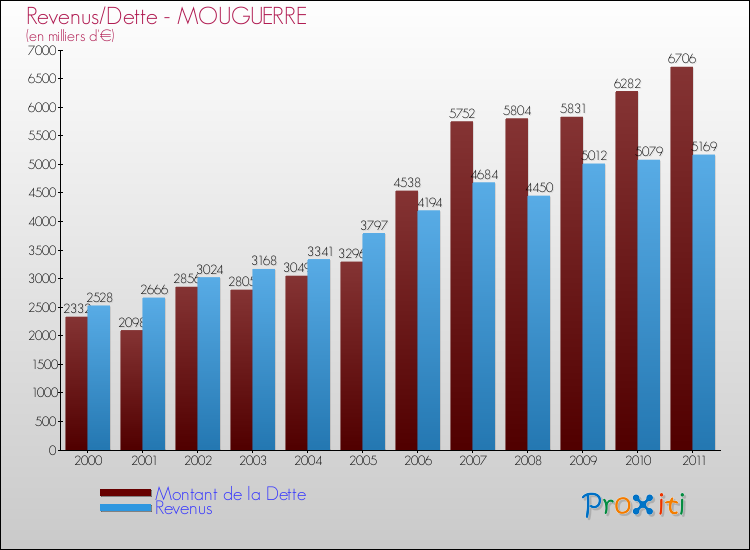 Evolution comparée de la dette et des revenus pour la commune de MOUGUERRE de 2000 à 2011 Comparaison de la dette et des revenus pour MOUGUERRE de 2000 à 2011