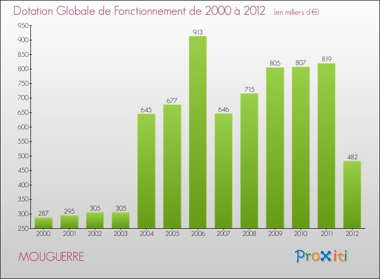 Evolution du montant de la Dotation Globale de Fonctionnement pour la commune de MOUGUERRE de 2000 à 2012 Evolution du montant de la Dotation Globale de Fonctionnement pour MOUGUERRE de 2000 à 2012