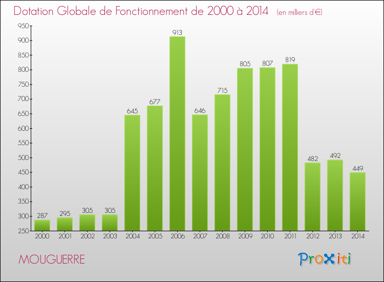 Evolution du montant de la Dotation Globale de Fonctionnement pour la commune de MOUGUERRE de 2000 à 2014 Evolution du montant de la Dotation Globale de Fonctionnement pour MOUGUERRE de 2000 à 2014