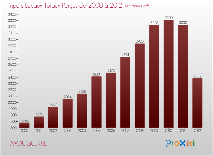 Evolution des Impôts Locaux pour la commune de MOUGUERRE de 2000 à 2012 Evolution des Impôts Locaux pour MOUGUERRE de 2000 à 2012