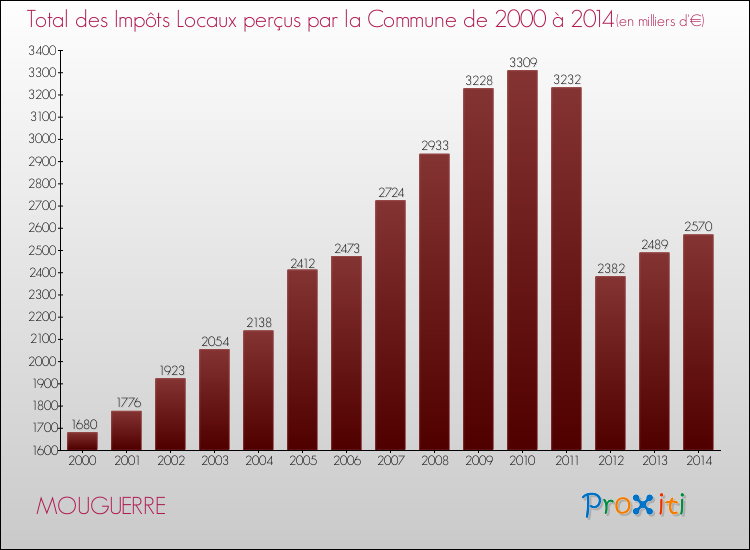 Evolution des Impôts Locaux pour la commune de MOUGUERRE de 2000 à 2014 Evolution des Impôts Locaux pour MOUGUERRE de 2000 à 2014