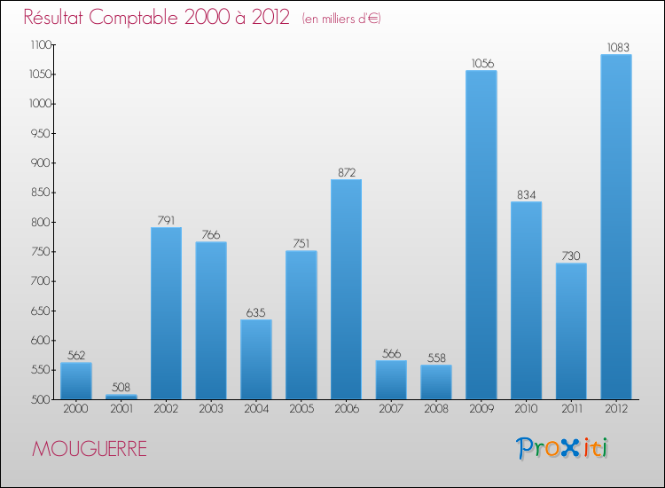 Evolution du résultat comptable pour la commune de MOUGUERRE de 2000 à 2012 Evolution du résultat comptable pour MOUGUERRE de 2000 à 2012