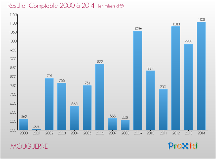 Evolution du résultat comptable pour la commune de MOUGUERRE de 2000 à 2014 Evolution du résultat comptable pour MOUGUERRE de 2000 à 2014