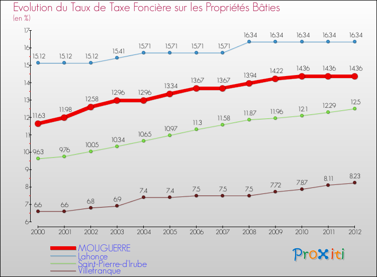 Evolution du taux de la taxe foncière sur le bati pour MOUGUERRE et les communes proches de 2000 à 2012 Comparaison des taux de taxe foncière sur le bati pour MOUGUERRE et les communes voisines de 2000 à 2012