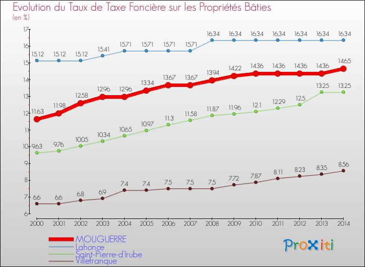 Evolution du taux de la taxe foncière sur le bati pour MOUGUERRE et les communes proches de 2000 à 2014 Comparaison des taux de taxe foncière sur le bati pour MOUGUERRE et les communes voisines de 2000 à 2014