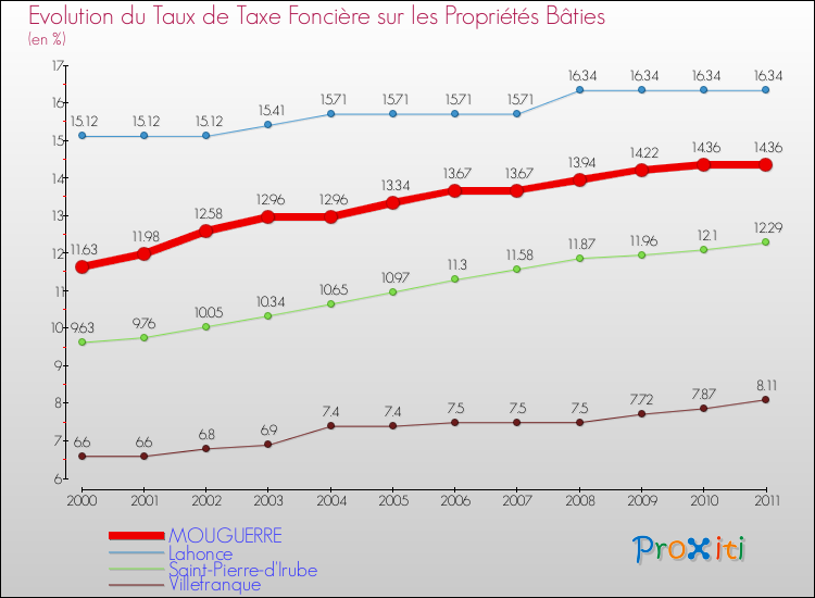 Evolution du taux de la taxe foncière sur le bati pour MOUGUERRE et les communes proches Comparaison des taux de taxe foncière sur le bati pour MOUGUERRE et les communes voisines