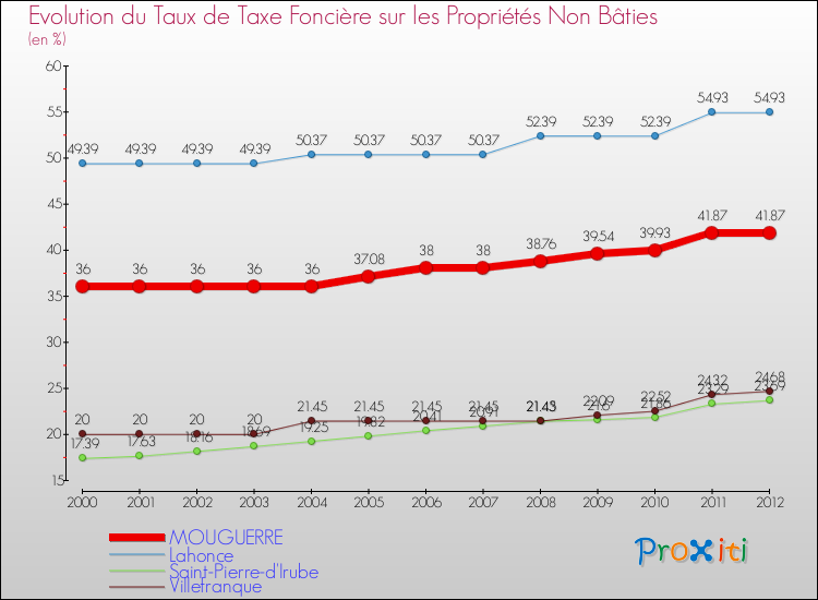 Evolution du taux de la taxe foncière sur les immeubles et terrains non batis pour MOUGUERRE et les communes proches de 2000 à 2012 Comparaison des taux de la taxe foncière sur les immeubles et terrains non batis pour MOUGUERRE et les communes voisines de 2000 à 2012